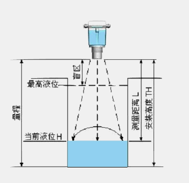 導(dǎo)波管雷達(dá)液位計